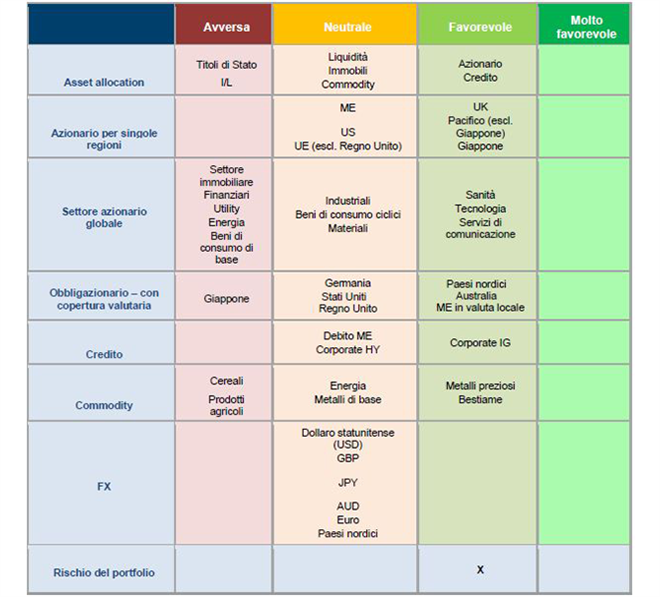 Panoramica dell’asset allocation