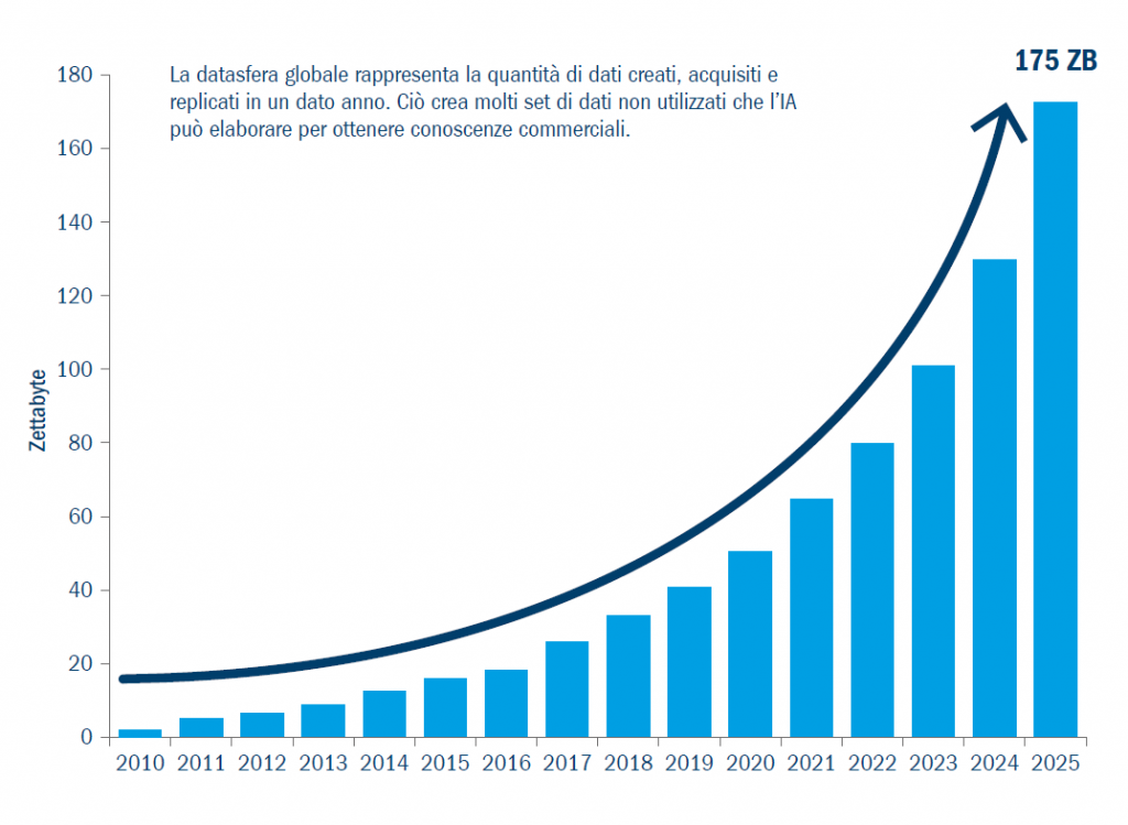 Crescita annua della “datasfera” globale