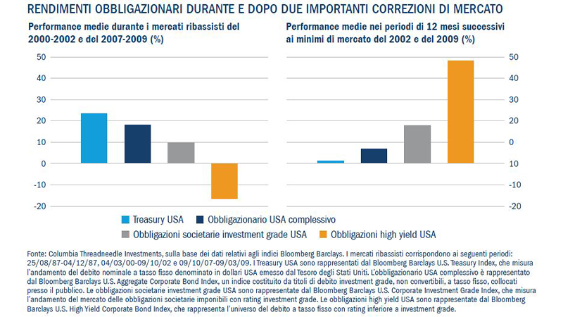 Rendimenti obbligazionari durante e dopo due importanti correzioni di mercato