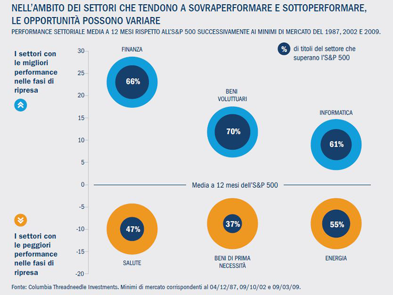 Best vs worst performing sectors in recoveries