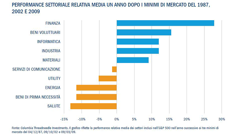 Performance settoriale relativa media un anno dopo i minimi di mercato del 1987, 2002 e 2009