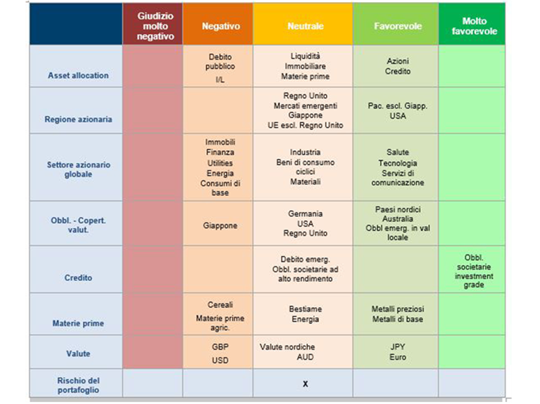 Figura 2: Panoramica dell'asset allocation