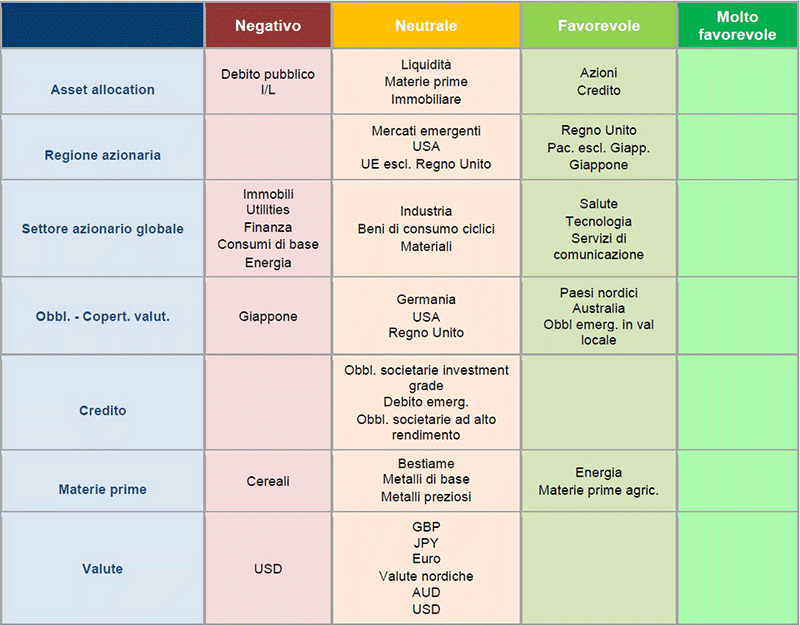 Panoramica dell'asset allocation