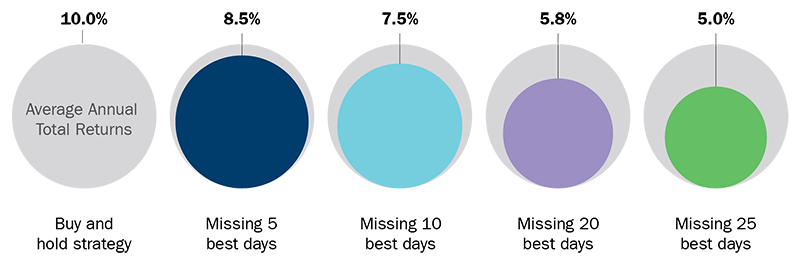 Graph showing performance dell'S&P 500 Index, 29/12/1989 - 31/12/2019