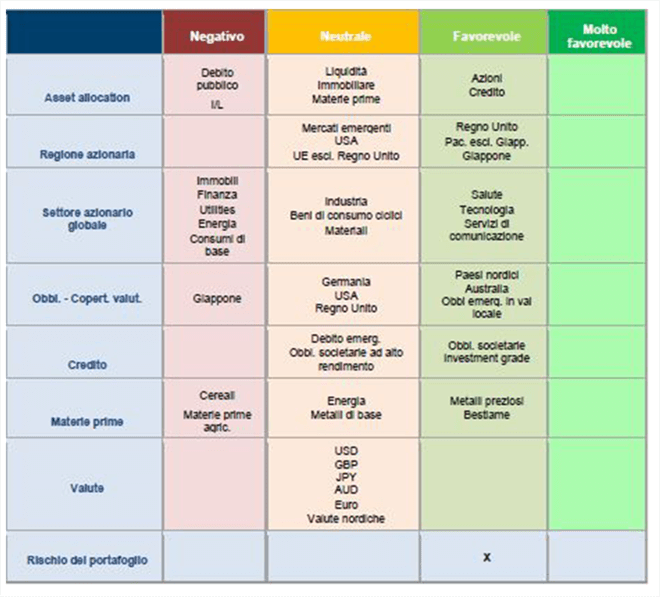 Panoramica dell'asset allocation