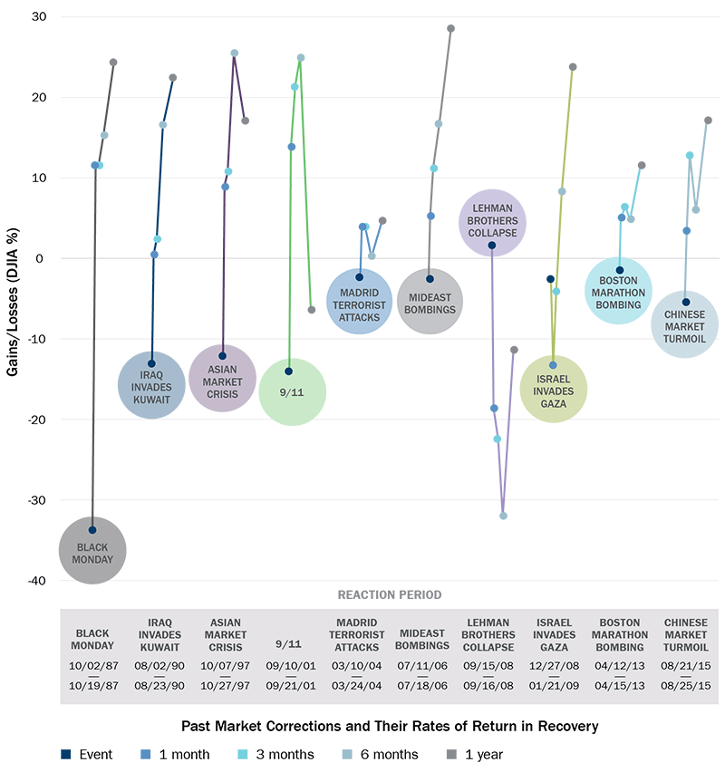 Graph showing percentage changes in the Dow Jones Industrial Average