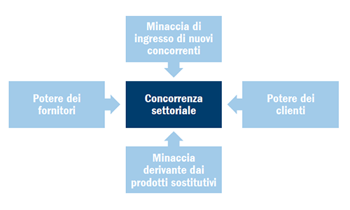 Concorrenza settoriale