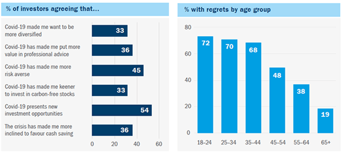 Charts showing financial data