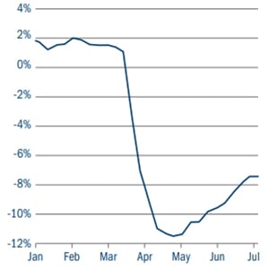 Figure 1: US Federal reserve bank of New York weekly economic index