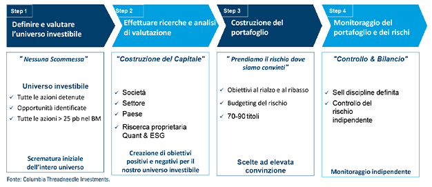 Investment process - graph