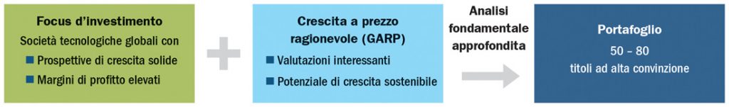 Individuare le migliori opportunità di crescita