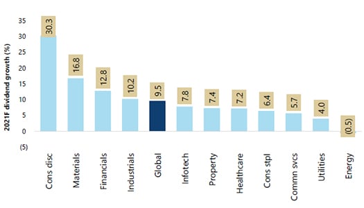 2021 f dividend growth graph