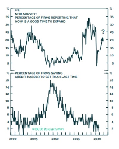 Percentage of firms - graph