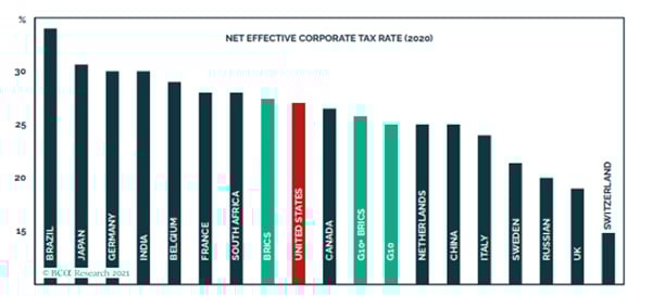 President Biden's tax plan compared