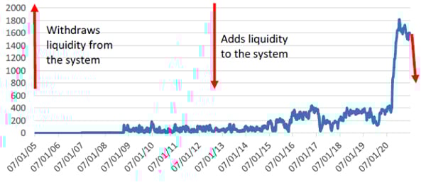 Treasury deposits with the US Federal Reserve (USD millions)