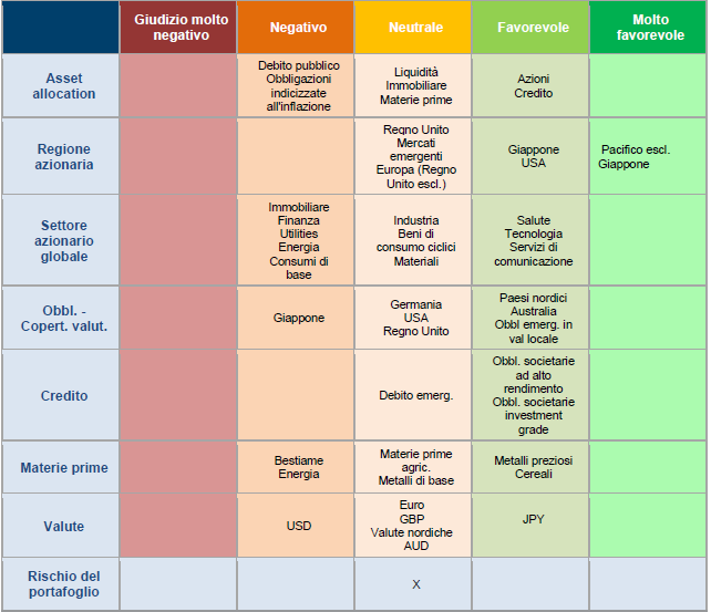 Asset overview allocates