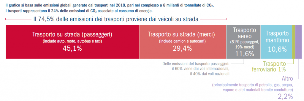 Traffic-related CO2 emissions worldwide