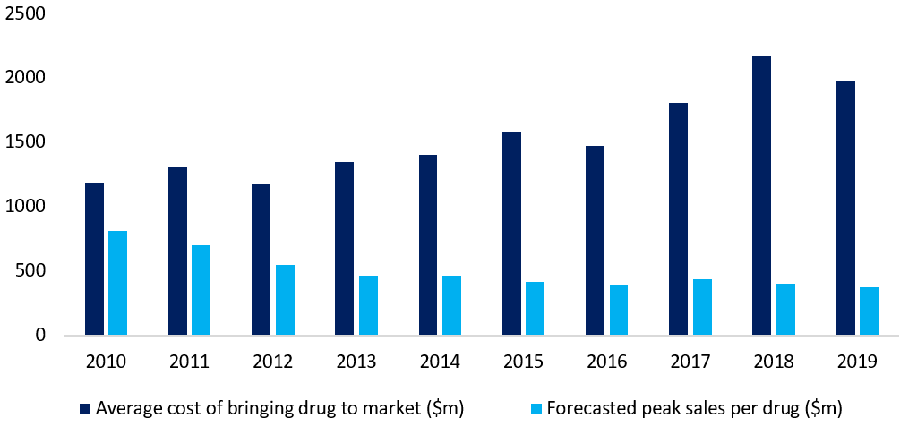 Average cost of bringing drug to market graph