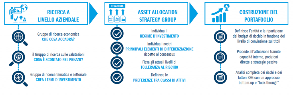 Proven and repeatable investment process