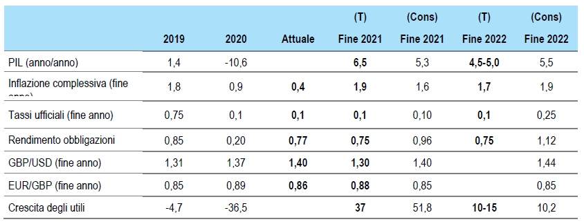 Forecasts for the UK