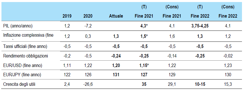 Forecasts for the euro area