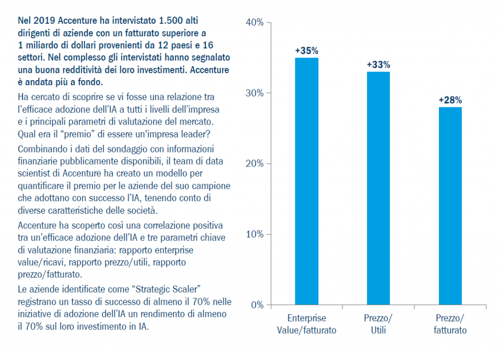 The fruits of AI: a proven increase in value