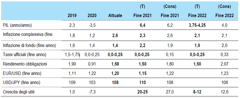 Forecasts for the United States