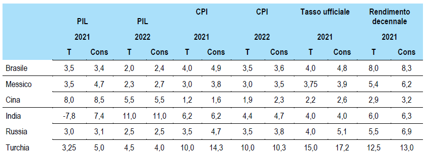 Forecasts for emerging markets