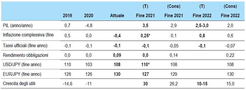 Forecasts for Japan