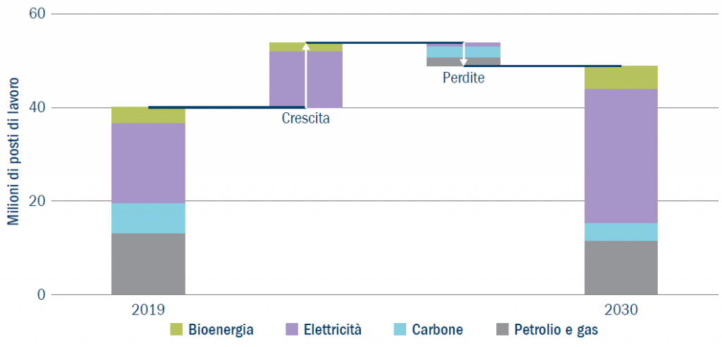 Global employment in the energy supply sector on the path to carbon neutrality, 2019-2030