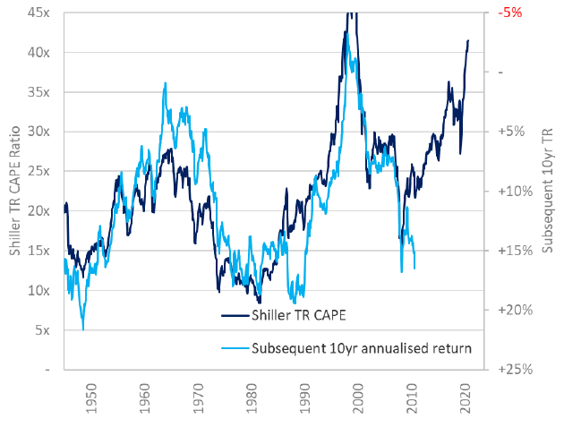 Shiller Total Return CAPE Ratio im Vergleich zu den jährlichen Renditen