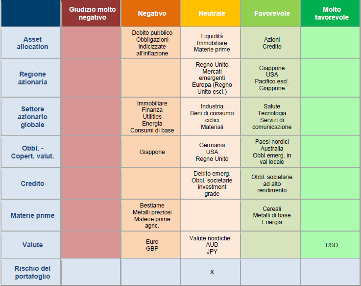 Asset allocation overview