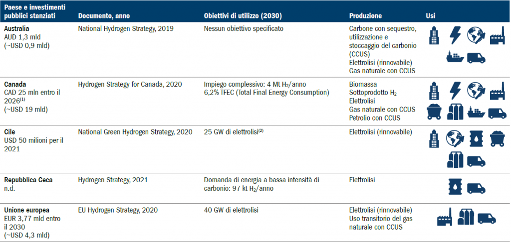 Governments with national hydrogen plans; stated objectives; priority to hydrogen and its use; and financial commitments