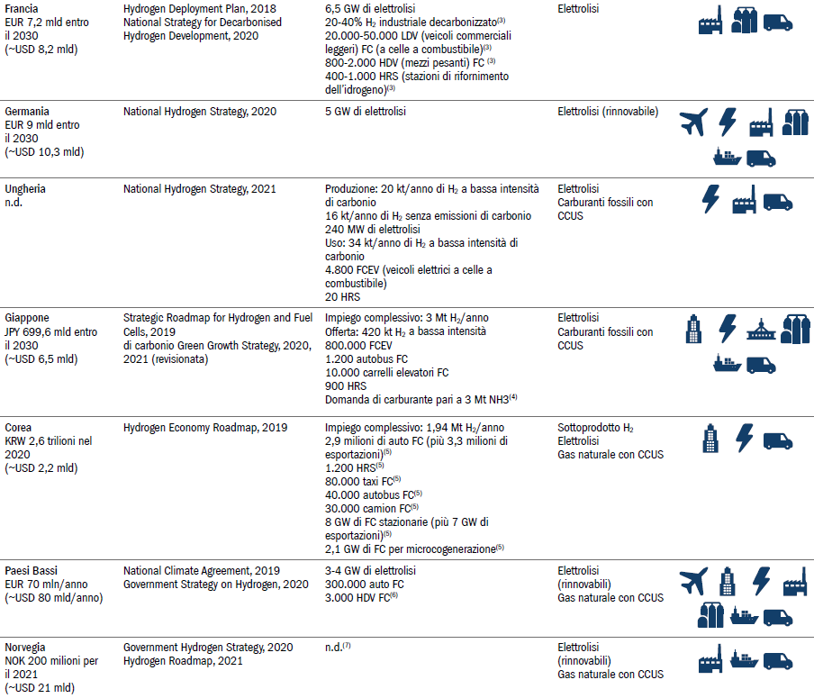 Governments with national hydrogen plans; stated objectives; priority to hydrogen and its use; and financial commitments