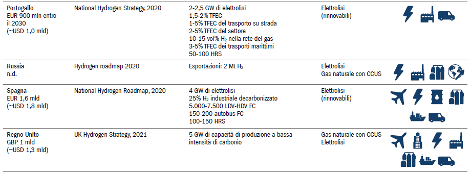 Governments with national hydrogen plans; stated objectives; priority to hydrogen and its use; and financial commitments