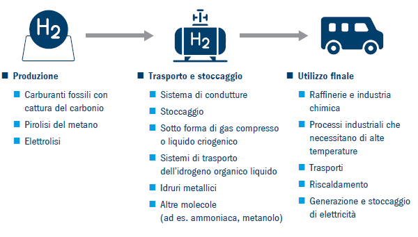 Identify infrastructure investments in the hydrogen value chain