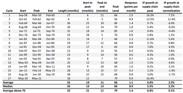 Cycle start peak table with dates