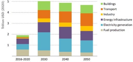 Investimenti annui medi nel settore energetico nel periodo 2016-20