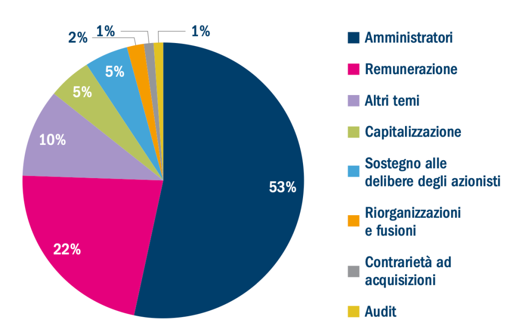 Percentuale dei voti contrari per categoria