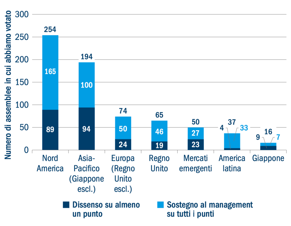 Assemblee in cui abbiamo votato per regione