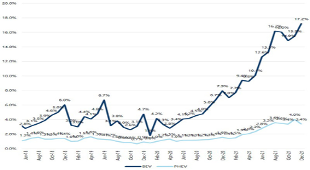 Penetrazione di BEV e PHEV in % delle vendite di nuove auto