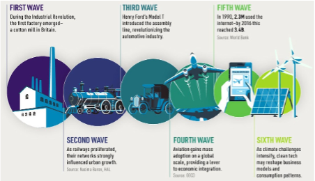 Ondate di innovazione e principali scoperte