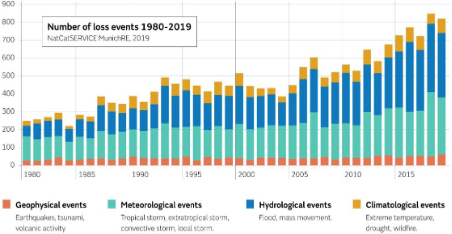 Gli eventi meteorologici che causano perdite economiche sono ormai più frequenti