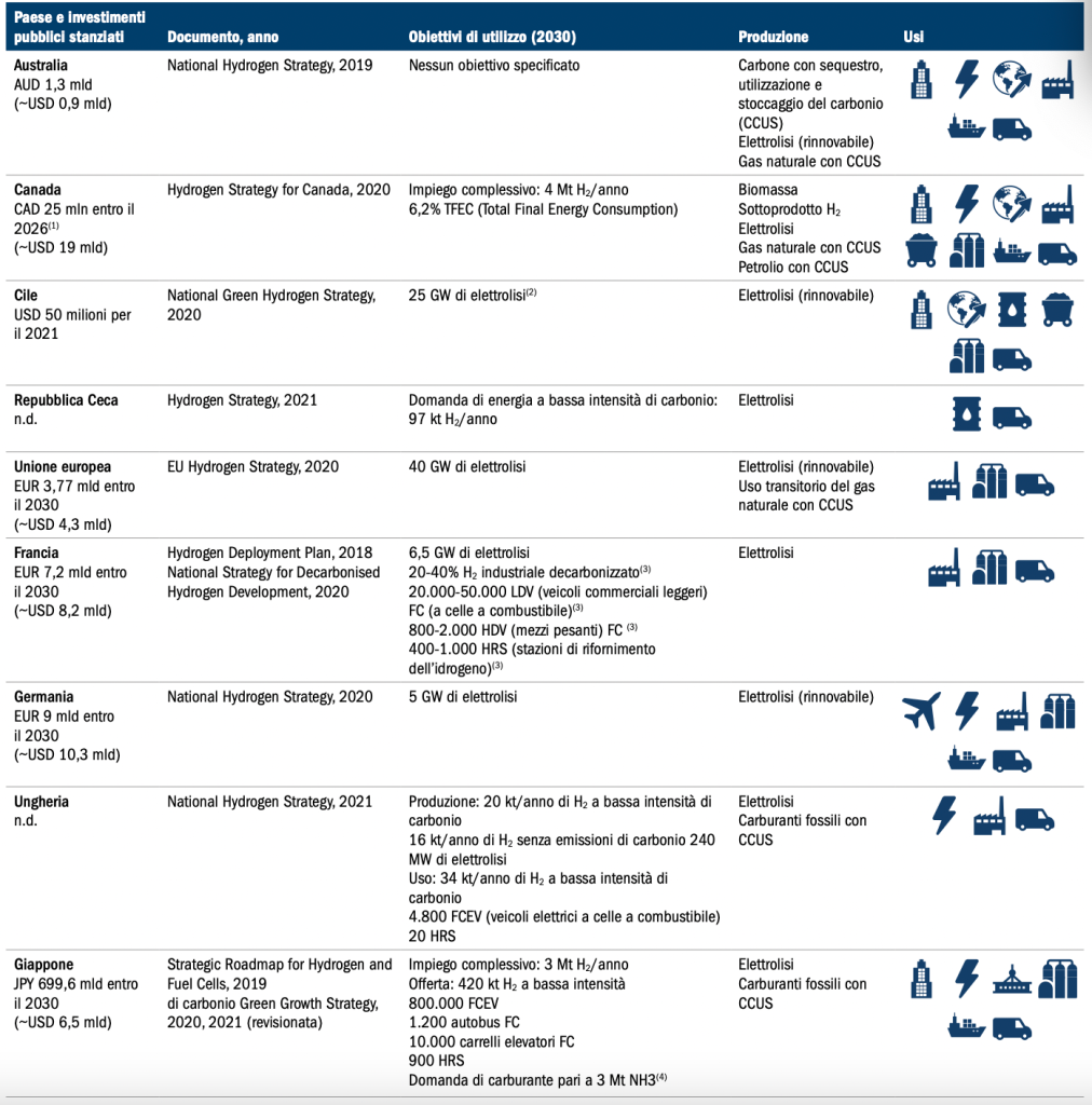 Governments with national hydrogen plans; stated objectives; priority to hydrogen and its use; and financial commitments