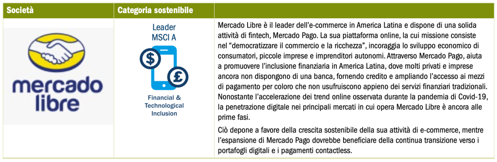 Table with Mercado Libre logo and a new position in the strategy