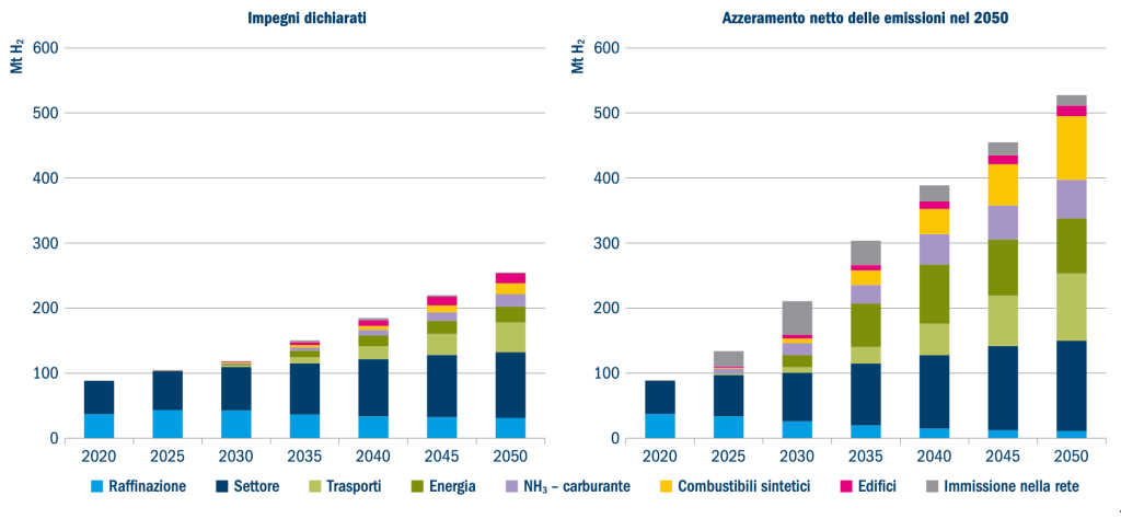 Hydrogen demand in the IEA scenarios based on declared commitments and net zeroing of emissions