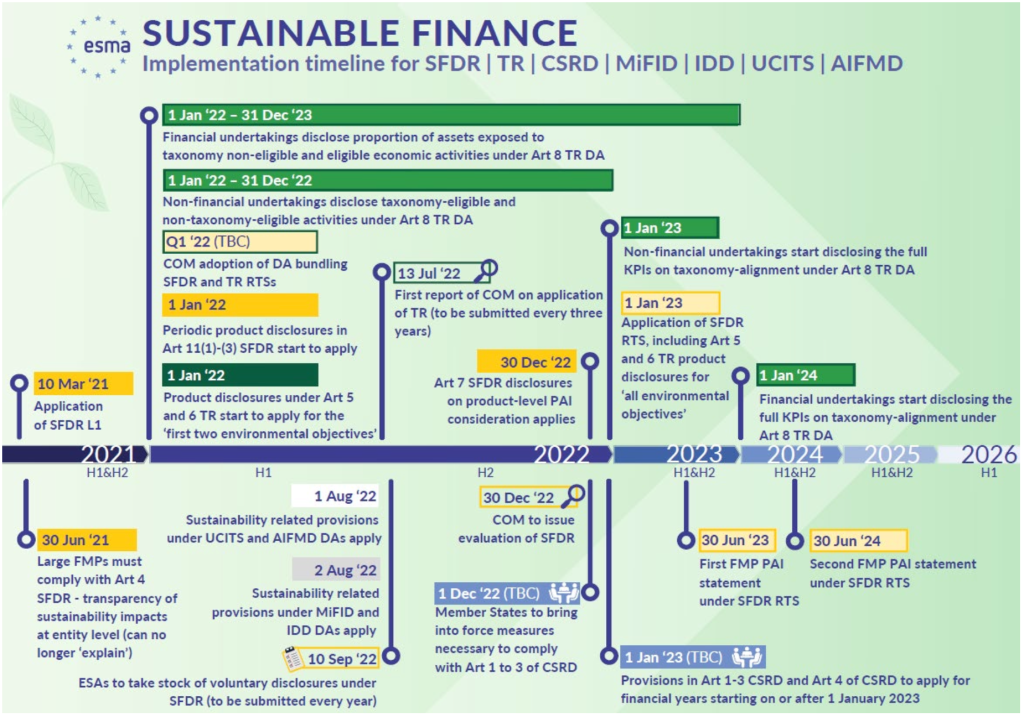 Timetable for the implementation of regulations on sustainable finance