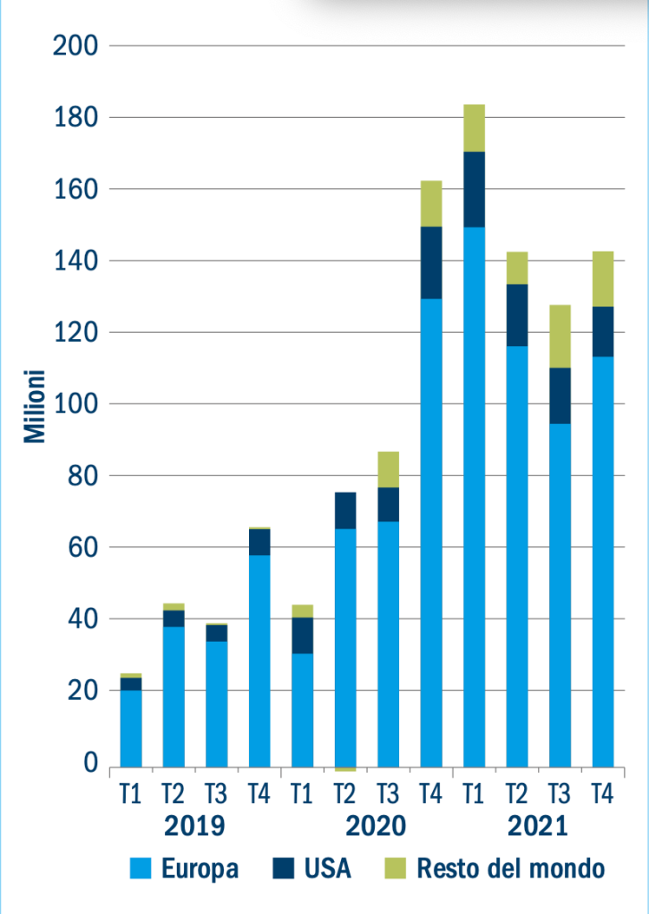 Global quarterly inflows into sustainable funds chart