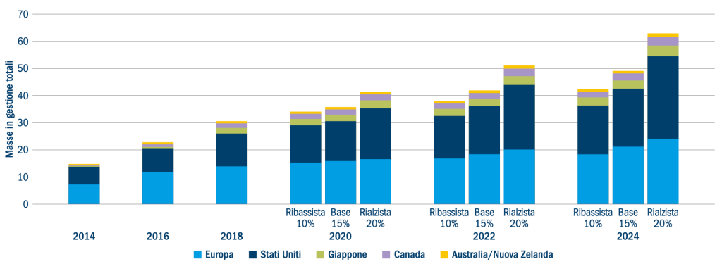 Chart estimated global ESG assets under management by country