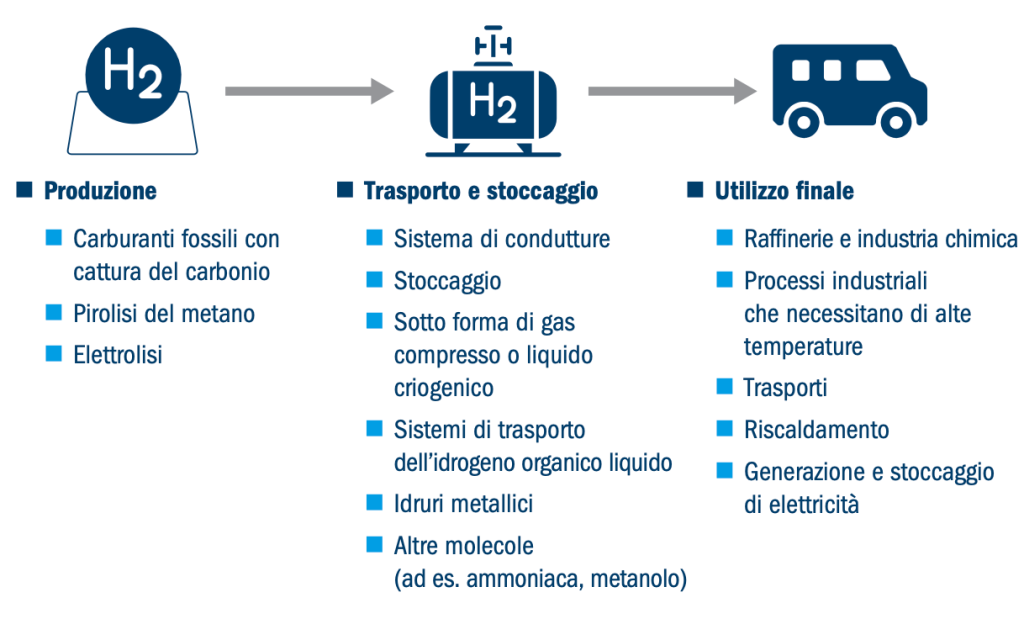 Identify infrastructure investments in the hydrogen value chain
